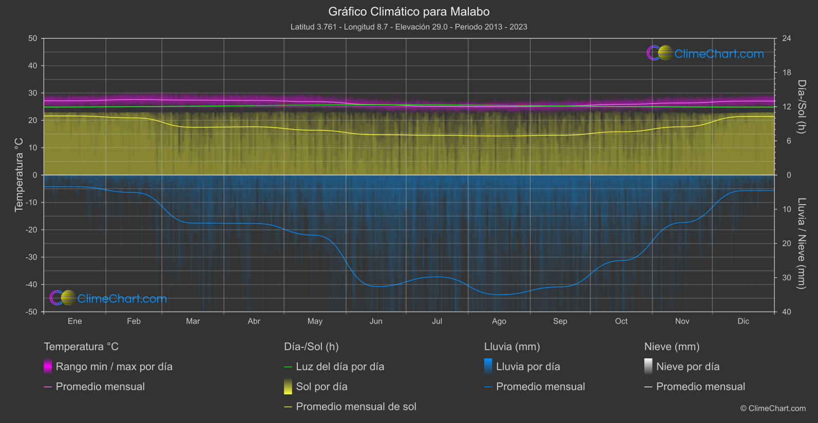 Clima en Guinea Ecuatorial: Temperaturas, Lluvias y Temporadas